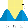 Norton Point tide chart for Saturday, April 1, 2023