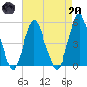 Norton Point tide chart for Thursday, April 20, 2023