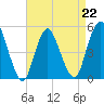 Norton Point tide chart for Saturday, April 22, 2023
