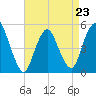Norton Point tide chart for Sunday, April 23, 2023