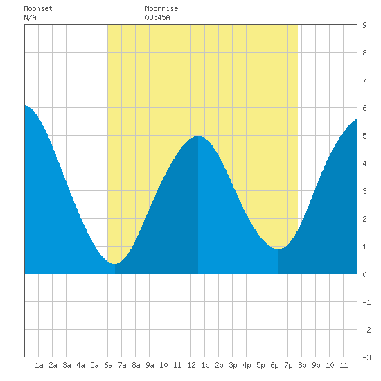 Norton Point tide chart for Monday, April 24, 2023