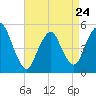 Norton Point tide chart for Monday, April 24, 2023