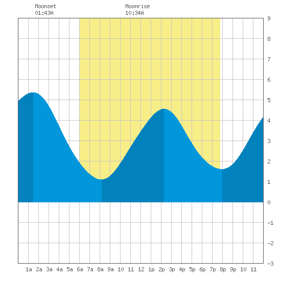 Norton Point tide chart for Wednesday, April 26, 2023