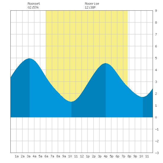 Norton Point tide chart for Friday, April 28, 2023