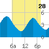 Norton Point tide chart for Friday, April 28, 2023
