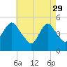 Norton Point tide chart for Saturday, April 29, 2023