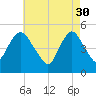 Norton Point tide chart for Sunday, April 30, 2023