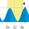 Norton Point tide chart for Tuesday, April 4, 2023