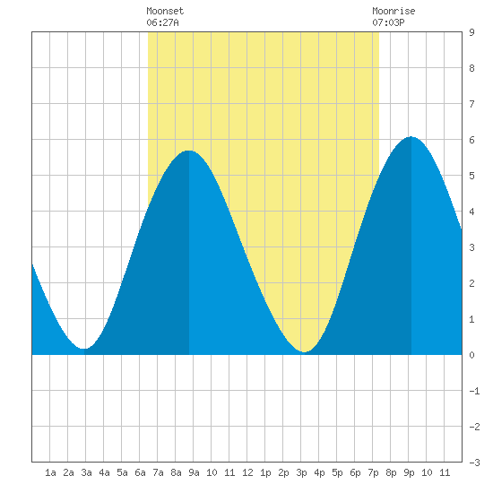 Norton Point tide chart for Wednesday, April 5, 2023