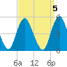 Norton Point tide chart for Wednesday, April 5, 2023