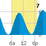 Norton Point tide chart for Friday, April 7, 2023