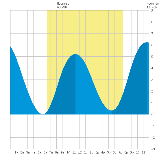 Norton Point tide chart for Sunday, April 9, 2023