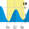 Norton Point tide chart for Wednesday, May 10, 2023