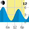 Norton Point tide chart for Friday, May 12, 2023