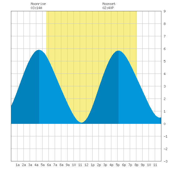 Norton Point tide chart for Sunday, May 14, 2023