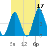 Norton Point tide chart for Wednesday, May 17, 2023