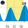Norton Point tide chart for Friday, May 19, 2023