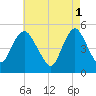 Norton Point tide chart for Monday, May 1, 2023