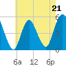 Norton Point tide chart for Sunday, May 21, 2023