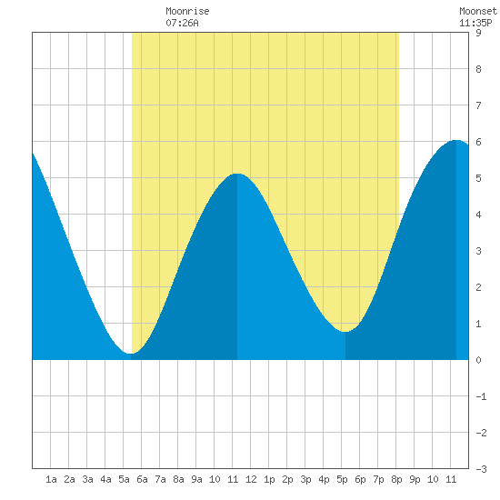 Norton Point tide chart for Monday, May 22, 2023