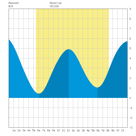 Norton Point tide chart for Tuesday, May 23, 2023