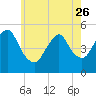 Norton Point tide chart for Friday, May 26, 2023