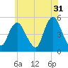 Norton Point tide chart for Wednesday, May 31, 2023