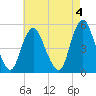 Norton Point tide chart for Thursday, May 4, 2023