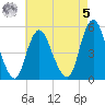 Norton Point tide chart for Friday, May 5, 2023