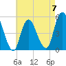 Norton Point tide chart for Sunday, May 7, 2023