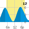 Norton Point tide chart for Monday, June 12, 2023