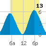Norton Point tide chart for Tuesday, June 13, 2023
