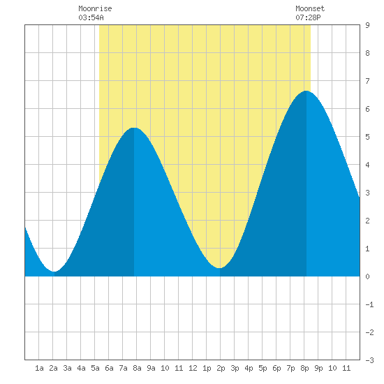 Norton Point tide chart for Friday, June 16, 2023