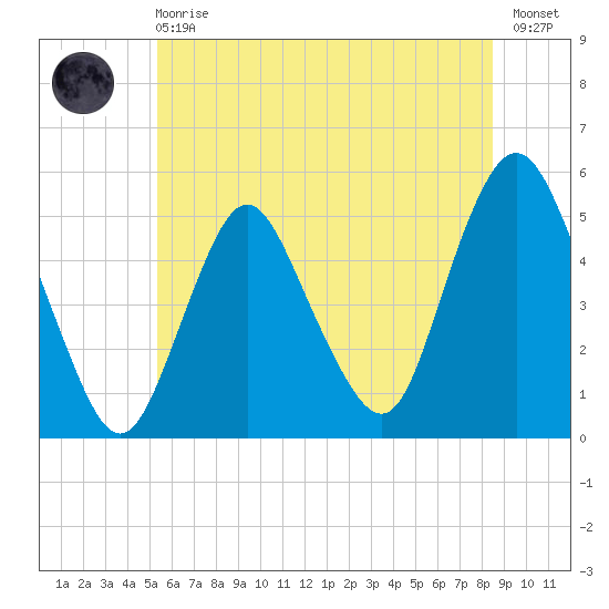 Norton Point tide chart for Sunday, June 18, 2023