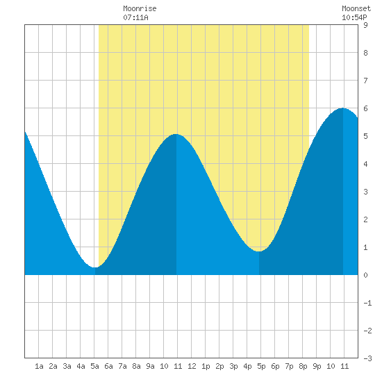 Norton Point tide chart for Tuesday, June 20, 2023