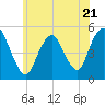 Norton Point tide chart for Wednesday, June 21, 2023