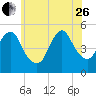 Norton Point tide chart for Monday, June 26, 2023