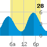 Norton Point tide chart for Wednesday, June 28, 2023
