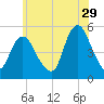 Norton Point tide chart for Thursday, June 29, 2023