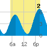 Norton Point tide chart for Friday, June 2, 2023