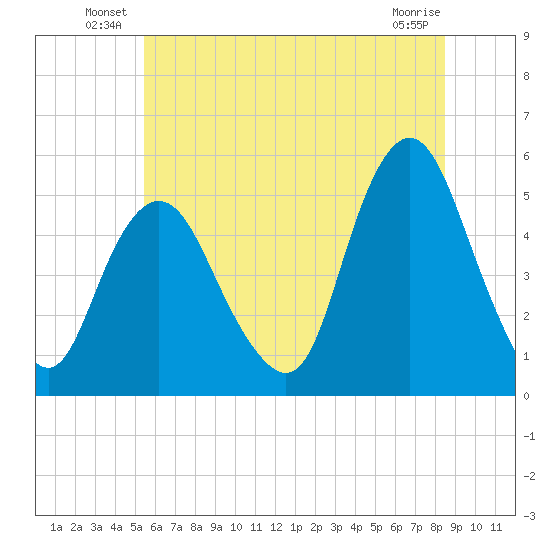 Norton Point tide chart for Friday, June 30, 2023