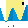 Norton Point tide chart for Tuesday, June 6, 2023