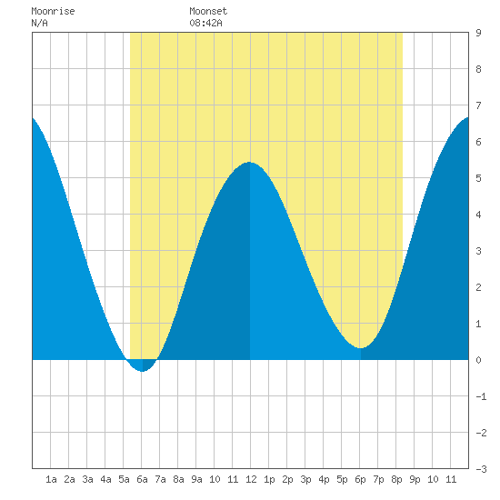 Norton Point tide chart for Wednesday, June 7, 2023