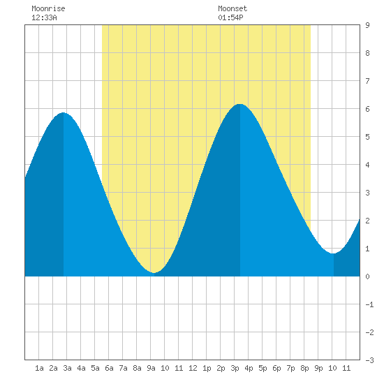 Norton Point tide chart for Monday, July 10, 2023