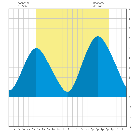 Norton Point tide chart for Thursday, July 13, 2023