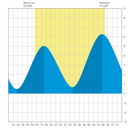 Norton Point tide chart for Saturday, July 15, 2023