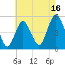 Norton Point tide chart for Sunday, July 16, 2023