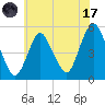 Norton Point tide chart for Monday, July 17, 2023