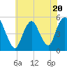 Norton Point tide chart for Thursday, July 20, 2023