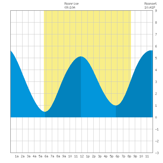 Norton Point tide chart for Friday, July 21, 2023